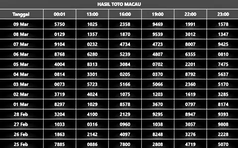 Beginilah Manfaat Data Keluaran Macau Bagi Para Penggemar